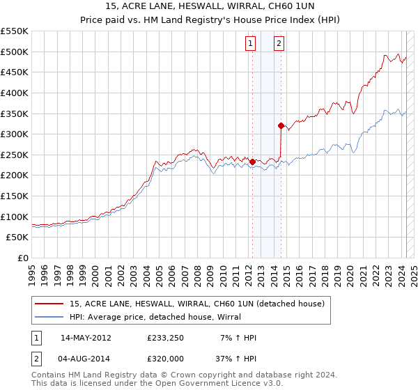 15, ACRE LANE, HESWALL, WIRRAL, CH60 1UN: Price paid vs HM Land Registry's House Price Index