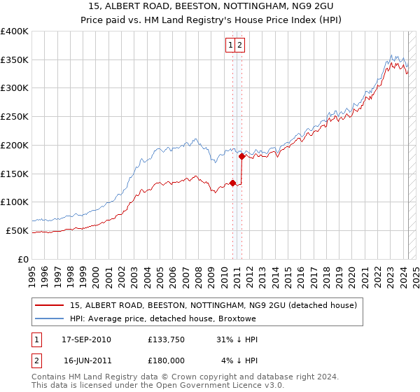 15, ALBERT ROAD, BEESTON, NOTTINGHAM, NG9 2GU: Price paid vs HM Land Registry's House Price Index