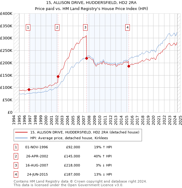 15, ALLISON DRIVE, HUDDERSFIELD, HD2 2RA: Price paid vs HM Land Registry's House Price Index