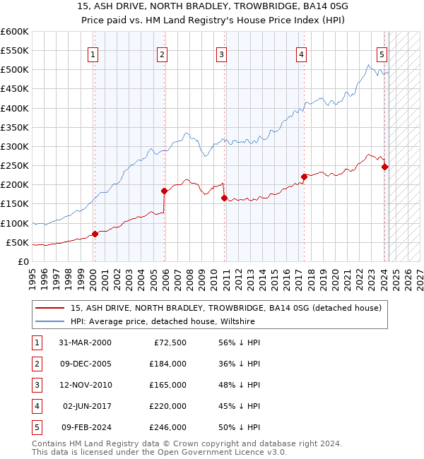 15, ASH DRIVE, NORTH BRADLEY, TROWBRIDGE, BA14 0SG: Price paid vs HM Land Registry's House Price Index