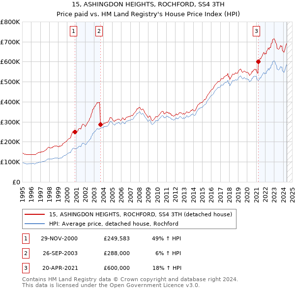 15, ASHINGDON HEIGHTS, ROCHFORD, SS4 3TH: Price paid vs HM Land Registry's House Price Index