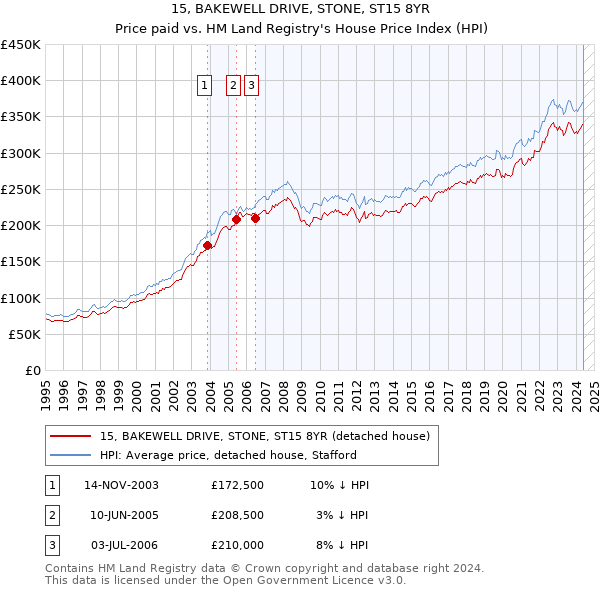 15, BAKEWELL DRIVE, STONE, ST15 8YR: Price paid vs HM Land Registry's House Price Index