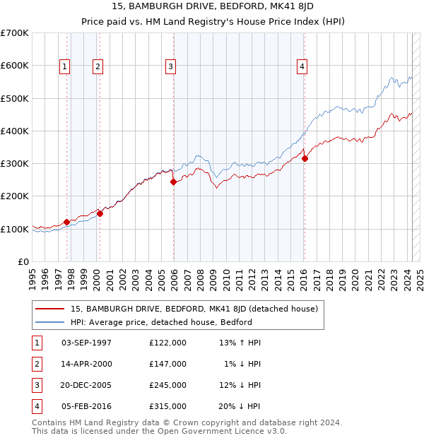 15, BAMBURGH DRIVE, BEDFORD, MK41 8JD: Price paid vs HM Land Registry's House Price Index