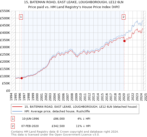 15, BATEMAN ROAD, EAST LEAKE, LOUGHBOROUGH, LE12 6LN: Price paid vs HM Land Registry's House Price Index