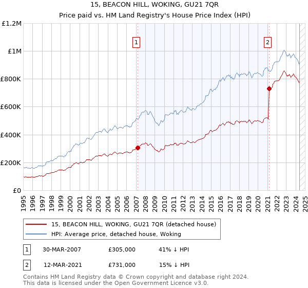 15, BEACON HILL, WOKING, GU21 7QR: Price paid vs HM Land Registry's House Price Index