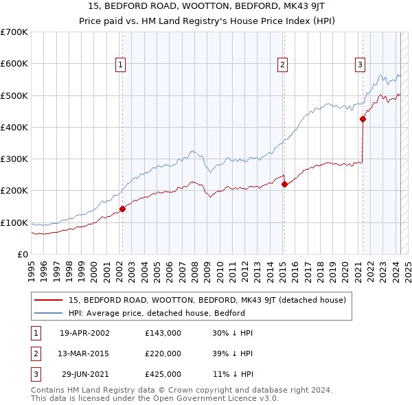 15, BEDFORD ROAD, WOOTTON, BEDFORD, MK43 9JT: Price paid vs HM Land Registry's House Price Index