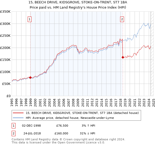 15, BEECH DRIVE, KIDSGROVE, STOKE-ON-TRENT, ST7 1BA: Price paid vs HM Land Registry's House Price Index