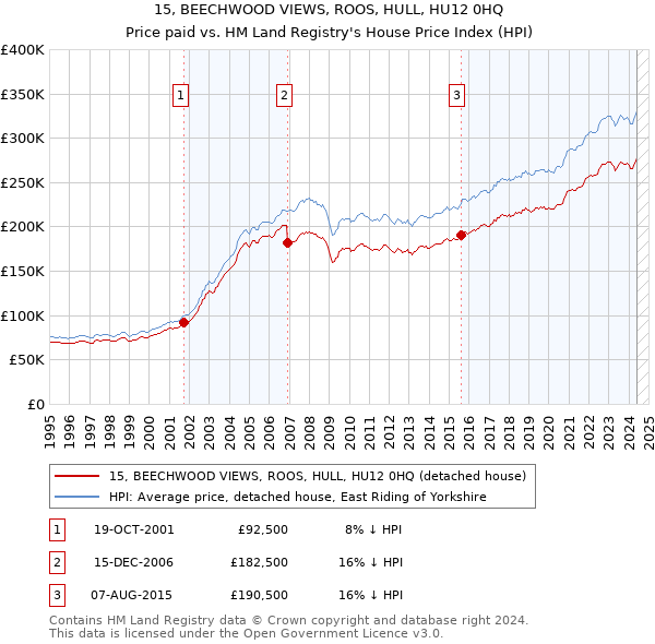 15, BEECHWOOD VIEWS, ROOS, HULL, HU12 0HQ: Price paid vs HM Land Registry's House Price Index