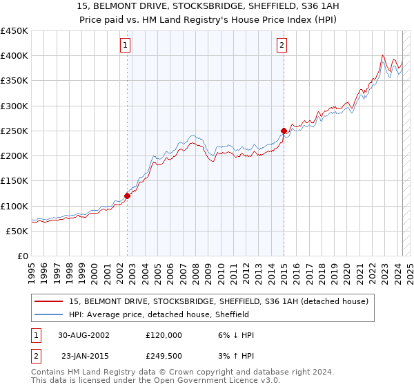 15, BELMONT DRIVE, STOCKSBRIDGE, SHEFFIELD, S36 1AH: Price paid vs HM Land Registry's House Price Index