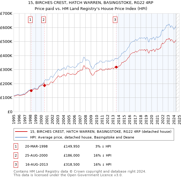 15, BIRCHES CREST, HATCH WARREN, BASINGSTOKE, RG22 4RP: Price paid vs HM Land Registry's House Price Index