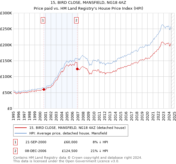 15, BIRD CLOSE, MANSFIELD, NG18 4AZ: Price paid vs HM Land Registry's House Price Index