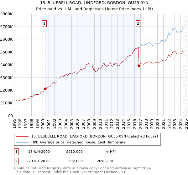 15, BLUEBELL ROAD, LINDFORD, BORDON, GU35 0YN: Price paid vs HM Land Registry's House Price Index