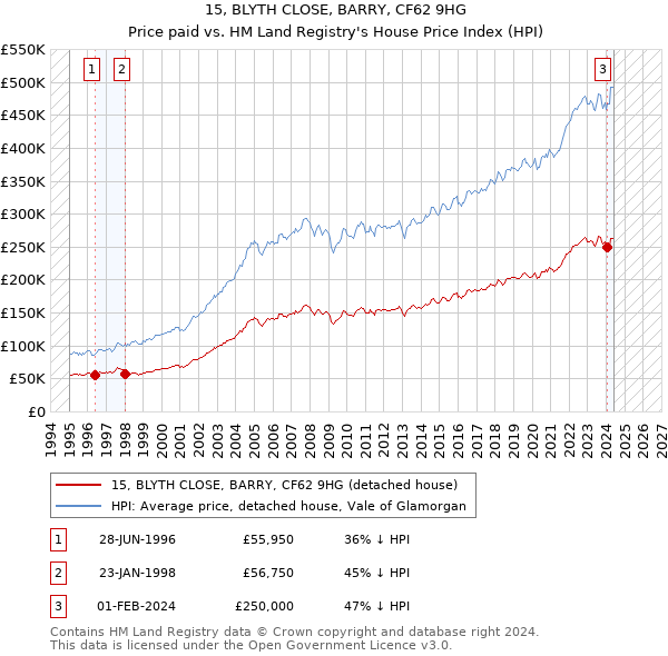 15, BLYTH CLOSE, BARRY, CF62 9HG: Price paid vs HM Land Registry's House Price Index