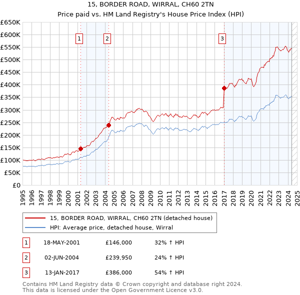 15, BORDER ROAD, WIRRAL, CH60 2TN: Price paid vs HM Land Registry's House Price Index