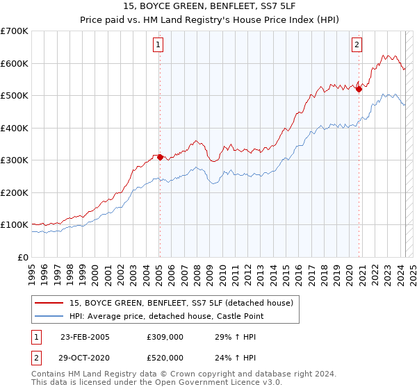 15, BOYCE GREEN, BENFLEET, SS7 5LF: Price paid vs HM Land Registry's House Price Index