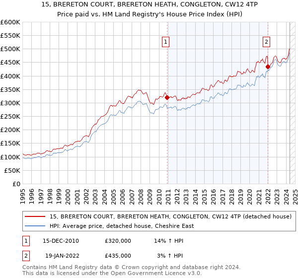 15, BRERETON COURT, BRERETON HEATH, CONGLETON, CW12 4TP: Price paid vs HM Land Registry's House Price Index