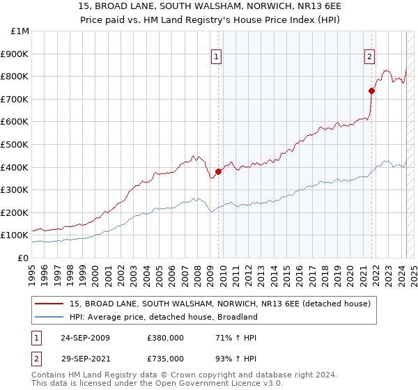 15, BROAD LANE, SOUTH WALSHAM, NORWICH, NR13 6EE: Price paid vs HM Land Registry's House Price Index