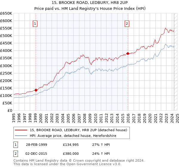 15, BROOKE ROAD, LEDBURY, HR8 2UP: Price paid vs HM Land Registry's House Price Index