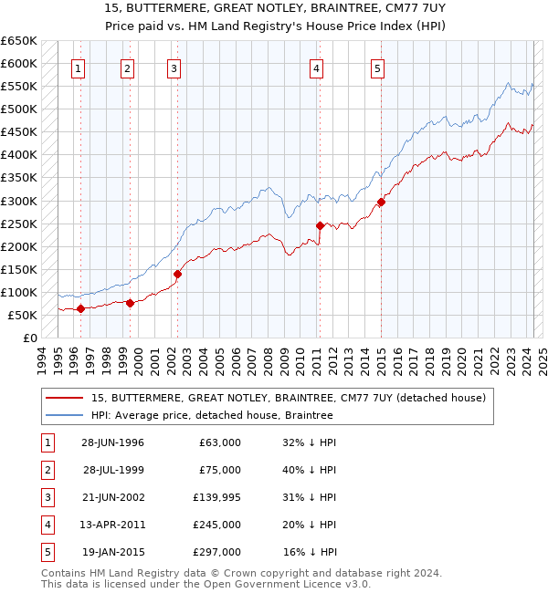 15, BUTTERMERE, GREAT NOTLEY, BRAINTREE, CM77 7UY: Price paid vs HM Land Registry's House Price Index