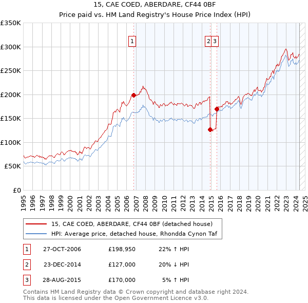 15, CAE COED, ABERDARE, CF44 0BF: Price paid vs HM Land Registry's House Price Index