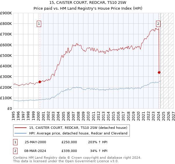 15, CAISTER COURT, REDCAR, TS10 2SW: Price paid vs HM Land Registry's House Price Index