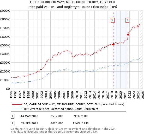 15, CARR BROOK WAY, MELBOURNE, DERBY, DE73 8LH: Price paid vs HM Land Registry's House Price Index