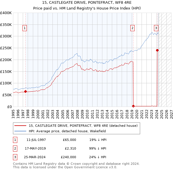 15, CASTLEGATE DRIVE, PONTEFRACT, WF8 4RE: Price paid vs HM Land Registry's House Price Index