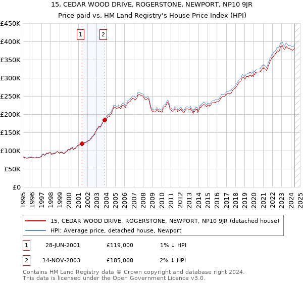 15, CEDAR WOOD DRIVE, ROGERSTONE, NEWPORT, NP10 9JR: Price paid vs HM Land Registry's House Price Index