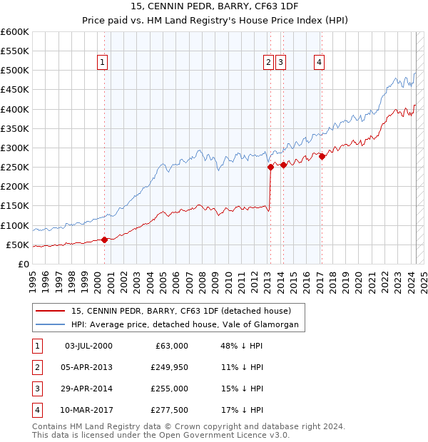 15, CENNIN PEDR, BARRY, CF63 1DF: Price paid vs HM Land Registry's House Price Index