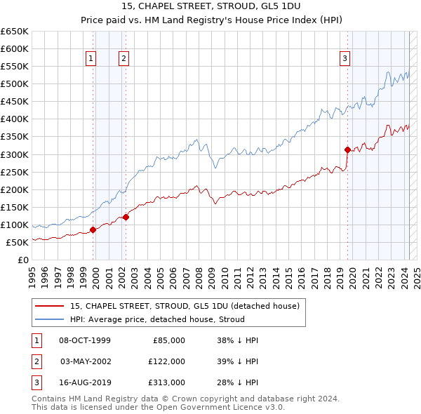 15, CHAPEL STREET, STROUD, GL5 1DU: Price paid vs HM Land Registry's House Price Index