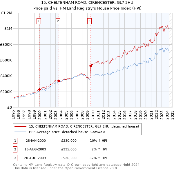 15, CHELTENHAM ROAD, CIRENCESTER, GL7 2HU: Price paid vs HM Land Registry's House Price Index