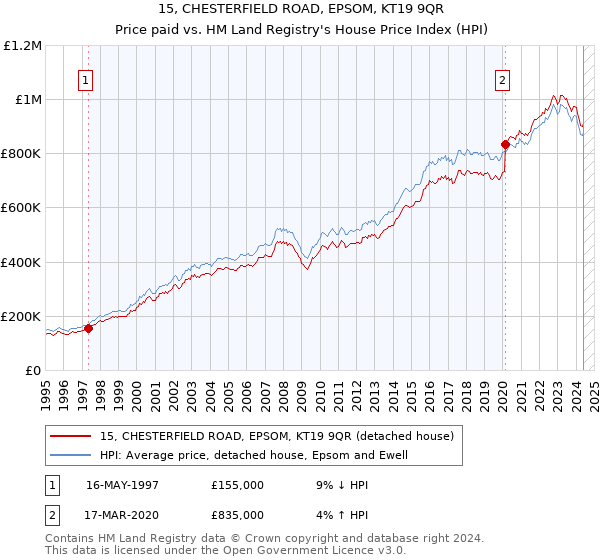 15, CHESTERFIELD ROAD, EPSOM, KT19 9QR: Price paid vs HM Land Registry's House Price Index