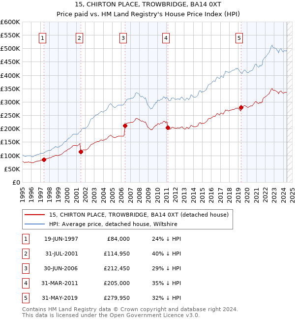 15, CHIRTON PLACE, TROWBRIDGE, BA14 0XT: Price paid vs HM Land Registry's House Price Index