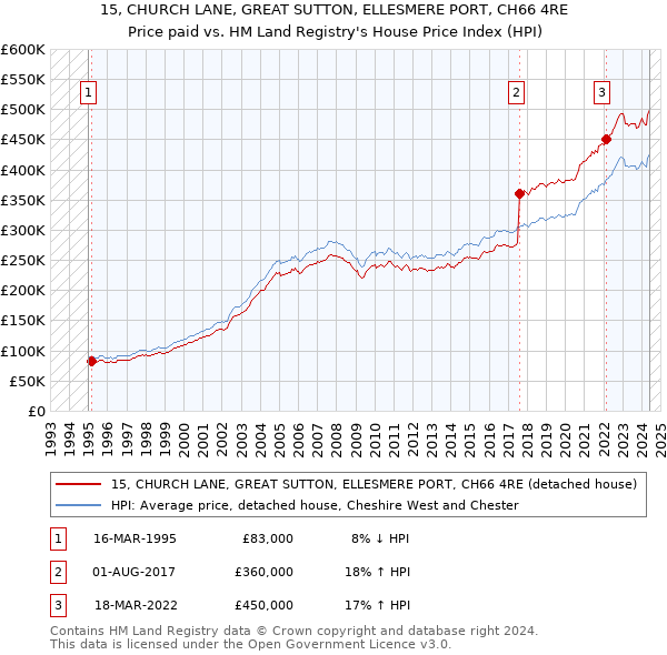 15, CHURCH LANE, GREAT SUTTON, ELLESMERE PORT, CH66 4RE: Price paid vs HM Land Registry's House Price Index