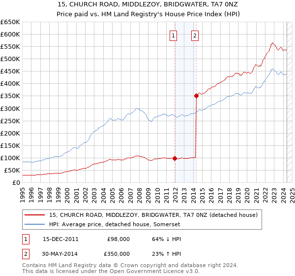 15, CHURCH ROAD, MIDDLEZOY, BRIDGWATER, TA7 0NZ: Price paid vs HM Land Registry's House Price Index