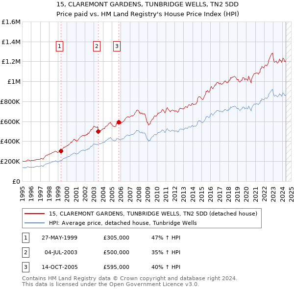 15, CLAREMONT GARDENS, TUNBRIDGE WELLS, TN2 5DD: Price paid vs HM Land Registry's House Price Index