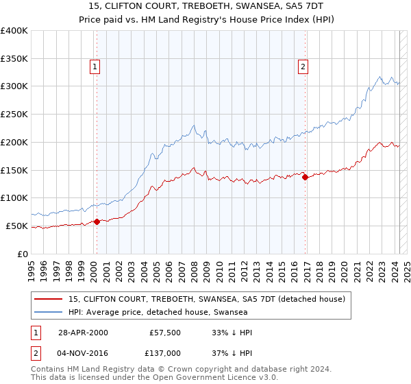 15, CLIFTON COURT, TREBOETH, SWANSEA, SA5 7DT: Price paid vs HM Land Registry's House Price Index