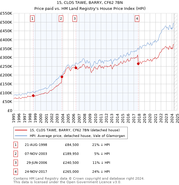 15, CLOS TAWE, BARRY, CF62 7BN: Price paid vs HM Land Registry's House Price Index