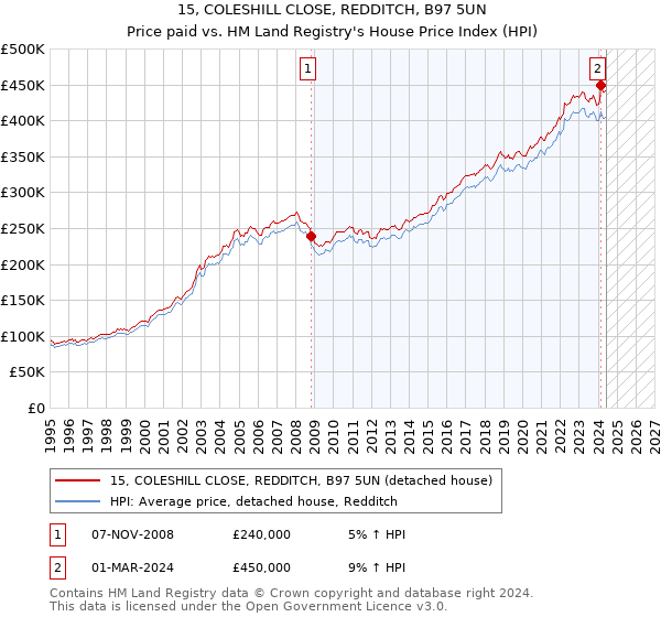 15, COLESHILL CLOSE, REDDITCH, B97 5UN: Price paid vs HM Land Registry's House Price Index