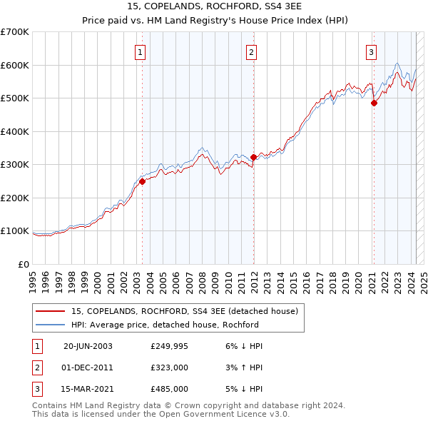 15, COPELANDS, ROCHFORD, SS4 3EE: Price paid vs HM Land Registry's House Price Index