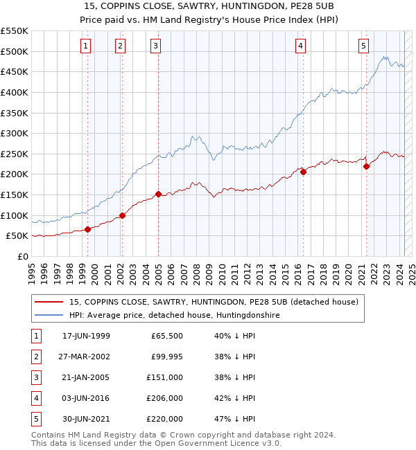 15, COPPINS CLOSE, SAWTRY, HUNTINGDON, PE28 5UB: Price paid vs HM Land Registry's House Price Index