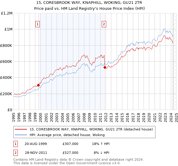 15, CORESBROOK WAY, KNAPHILL, WOKING, GU21 2TR: Price paid vs HM Land Registry's House Price Index