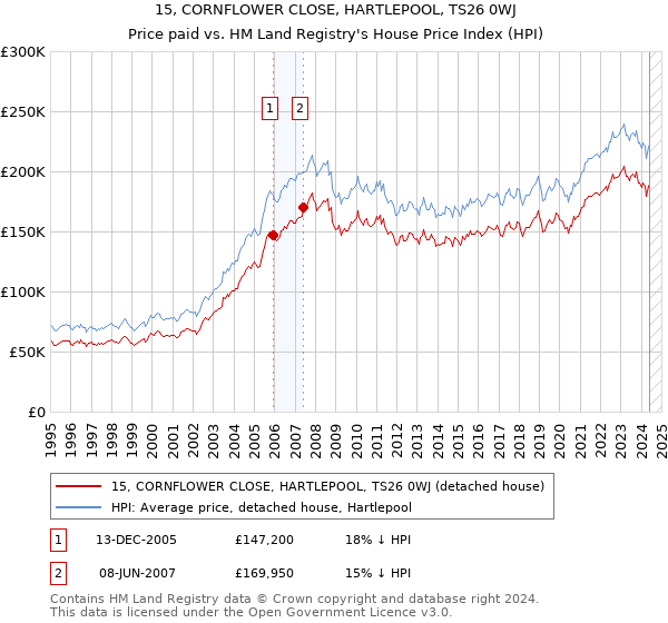 15, CORNFLOWER CLOSE, HARTLEPOOL, TS26 0WJ: Price paid vs HM Land Registry's House Price Index