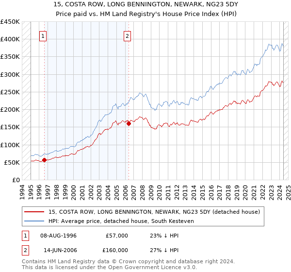 15, COSTA ROW, LONG BENNINGTON, NEWARK, NG23 5DY: Price paid vs HM Land Registry's House Price Index