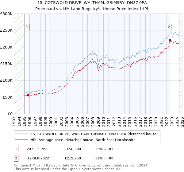 15, COTSWOLD DRIVE, WALTHAM, GRIMSBY, DN37 0EA: Price paid vs HM Land Registry's House Price Index