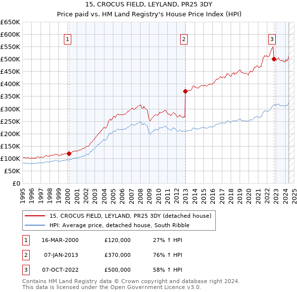 15, CROCUS FIELD, LEYLAND, PR25 3DY: Price paid vs HM Land Registry's House Price Index