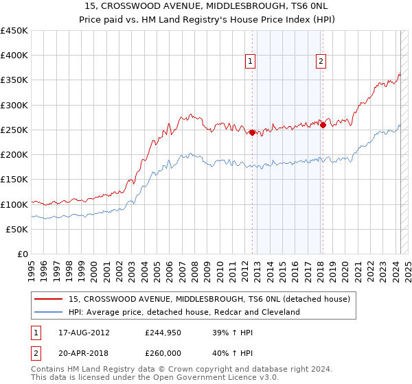 15, CROSSWOOD AVENUE, MIDDLESBROUGH, TS6 0NL: Price paid vs HM Land Registry's House Price Index