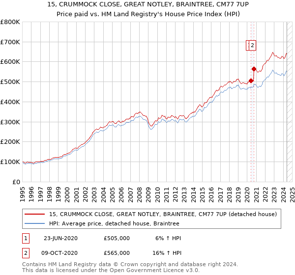 15, CRUMMOCK CLOSE, GREAT NOTLEY, BRAINTREE, CM77 7UP: Price paid vs HM Land Registry's House Price Index