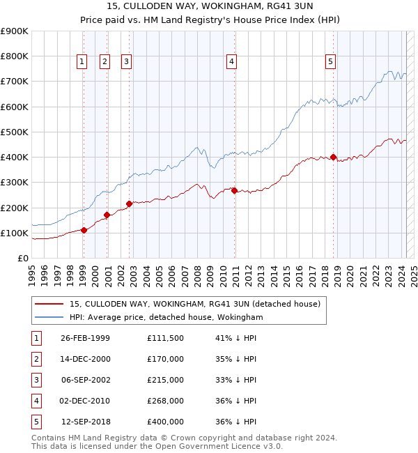 15, CULLODEN WAY, WOKINGHAM, RG41 3UN: Price paid vs HM Land Registry's House Price Index