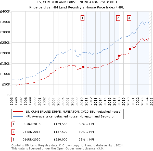 15, CUMBERLAND DRIVE, NUNEATON, CV10 8BU: Price paid vs HM Land Registry's House Price Index